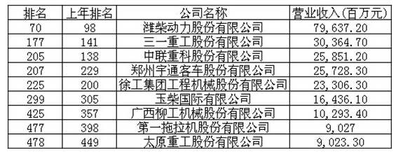 工程機(jī)械、財(cái)富中國500強(qiáng)
